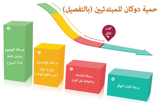 رجيم دوكان , كيف تبدائين في رجيم دوكان