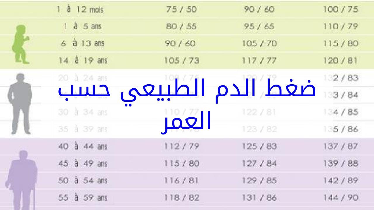 حاول تتابعه باستمرار - كم يكون الضغط الطبيعي 12194 1