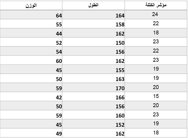 ما هو الوزن المناسب لطول 150 , تحديد الوزن علي حسب الطول