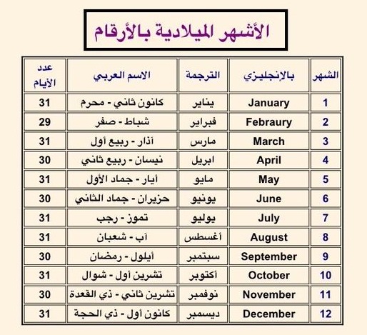 ترتيب الاشهر الميلادية , تسلسل الترتيب الميلادى للشهور