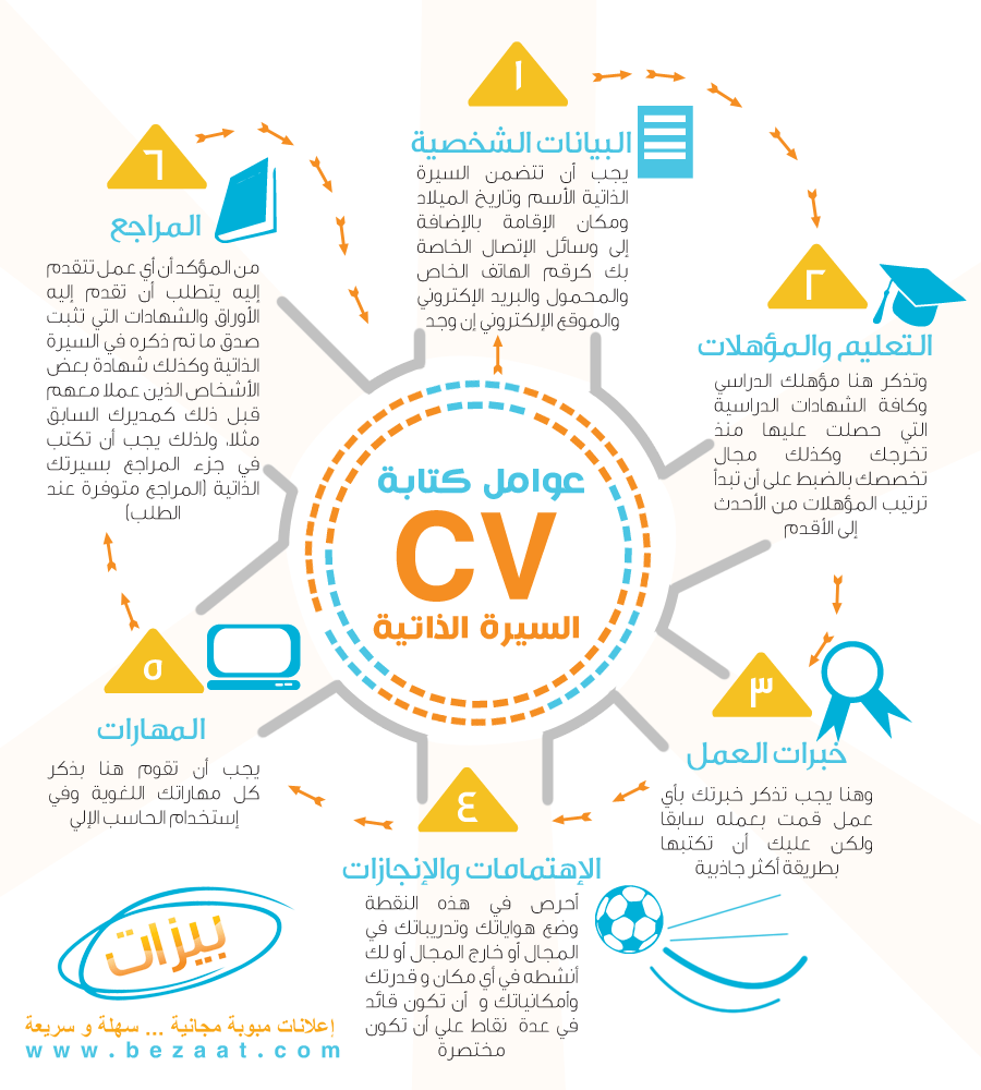 كيفية كتابة Cv - طريقة كتابة السي في 3241