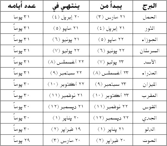 كيف تعرف برجك - اعرف برجك من تاريخ ميلادك 4852 2