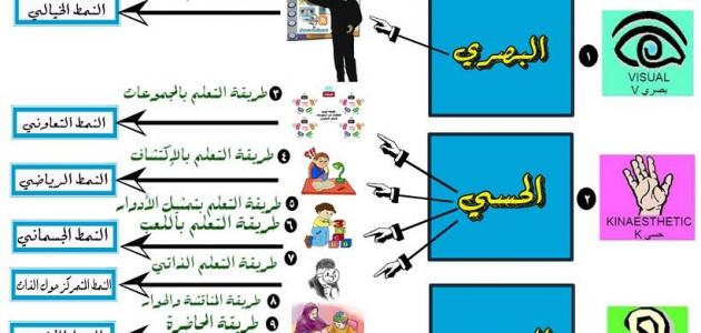 مقدمة عن طرق التدريس الحديثة- بحث عن نظام التدريس 11420 3