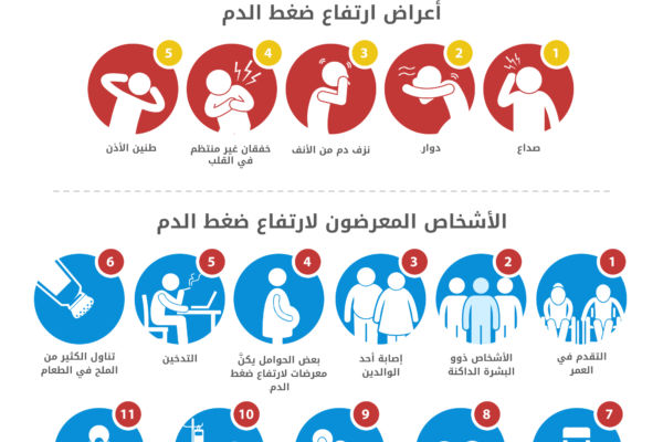 اعراض ارتفاع ضغط الدم - اسباب ارتفاع الضغط عند مرضى السكر 613