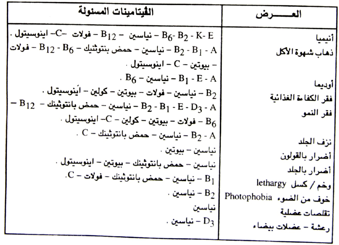 اعراض نقص فيتامينات الجسم - علامات هامة تدلك علي اصابتك بنقص الفيتامينات 62