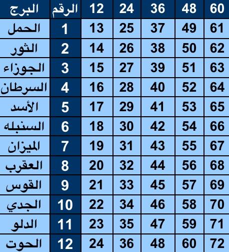 كيف اعرف برجي - تعرف على برجك معنا 4190 1